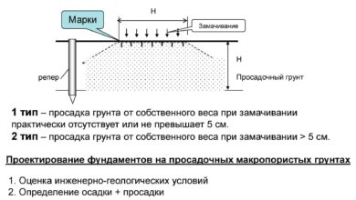 Photo of Виды технологий для фундамента
