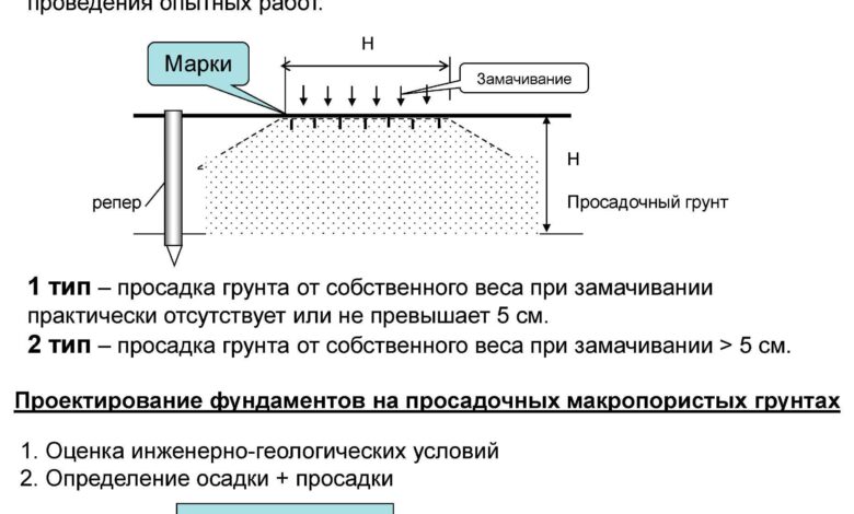 Photo of Виды технологий для фундамента